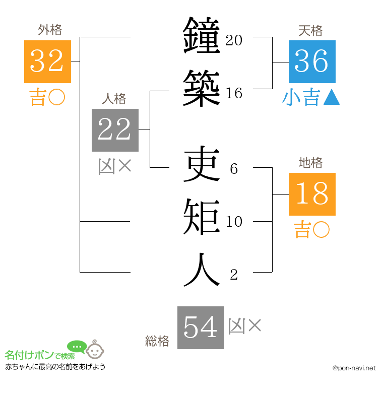 鐘築 吏矩人さんの姓名判断結果