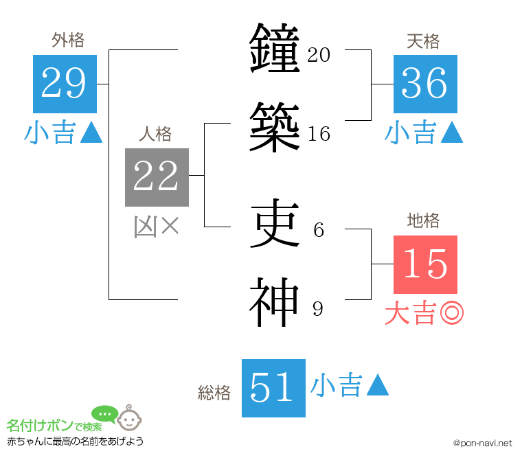 鐘築 吏神さんの姓名判断結果