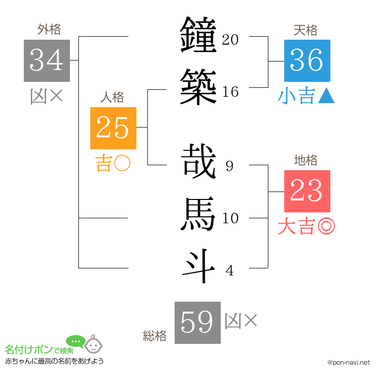 鐘築 哉馬斗さんの姓名判断結果