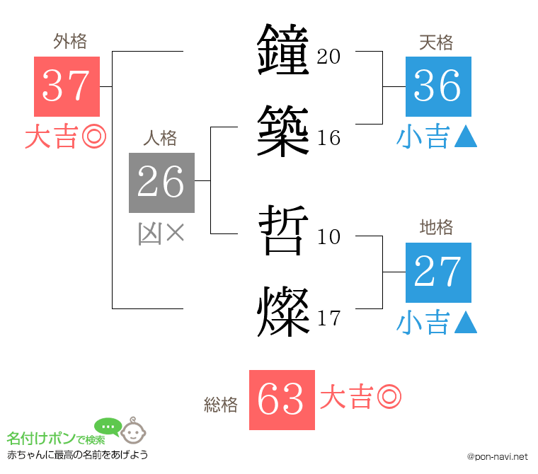 鐘築 哲燦さんの姓名判断結果