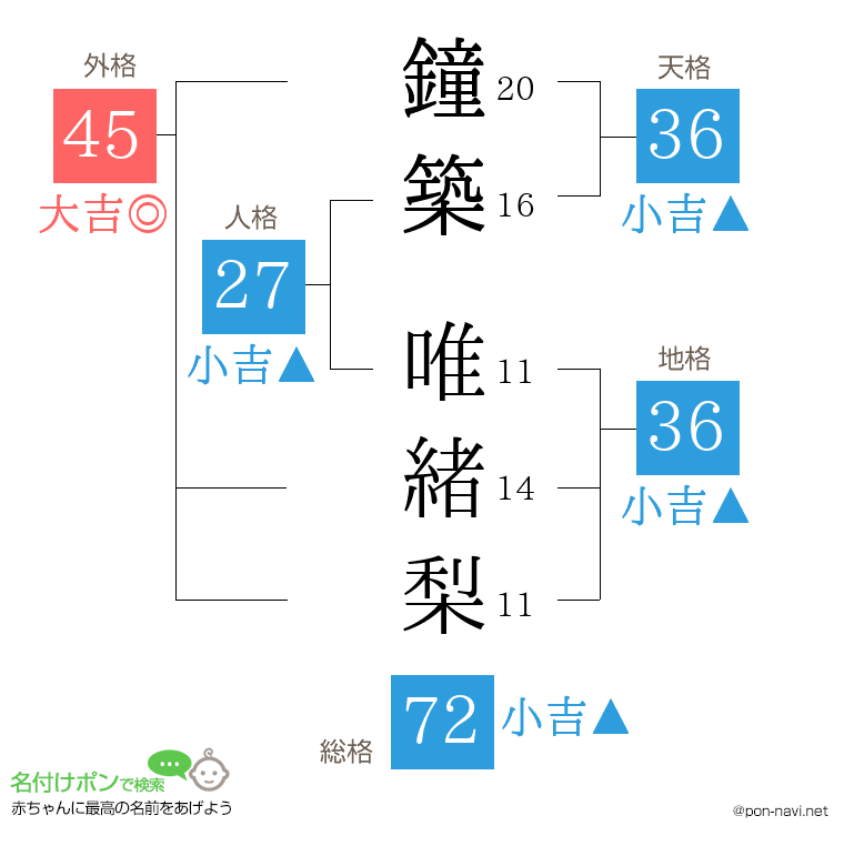 鐘築 唯緒梨さんの姓名判断結果