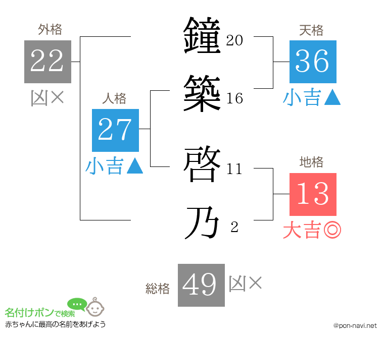 鐘築 啓乃さんの姓名判断結果
