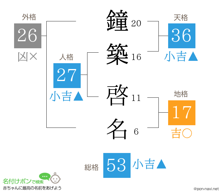 鐘築 啓名さんの姓名判断結果