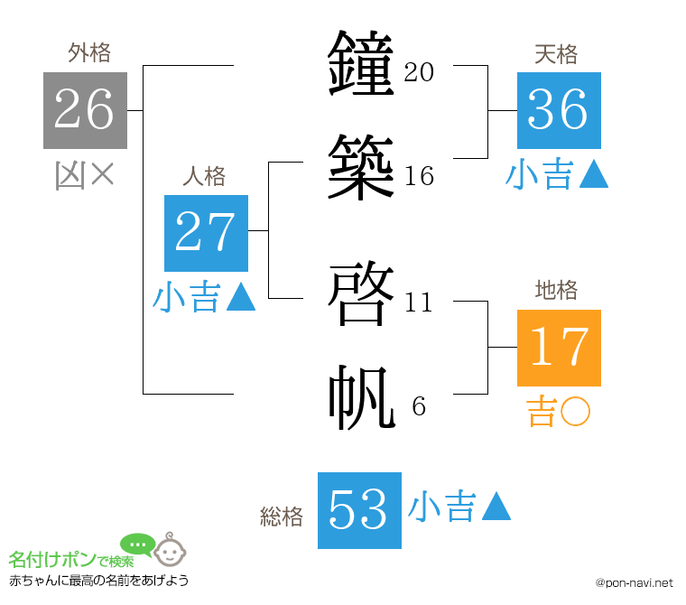 鐘築 啓帆さんの姓名判断結果