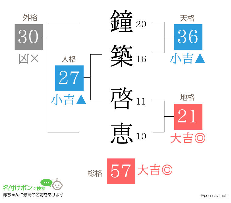 鐘築 啓恵さんの姓名判断結果