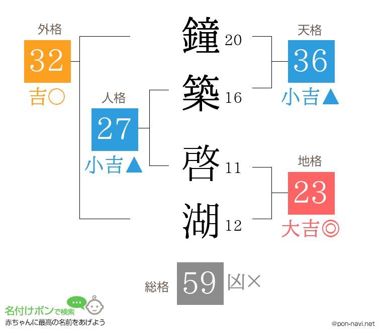 鐘築 啓湖さんの姓名判断結果