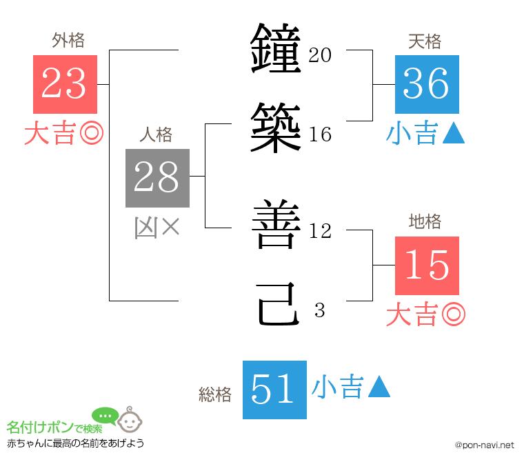 鐘築 善己さんの姓名判断結果