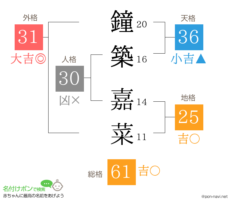 鐘築 嘉菜さんの姓名判断結果