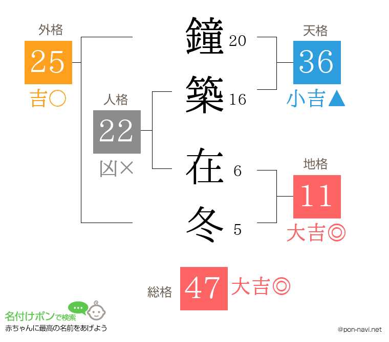 鐘築 在冬さんの姓名判断結果