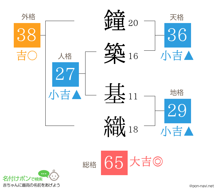 鐘築 基織さんの姓名判断結果