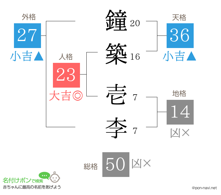 鐘築 壱李さんの姓名判断結果