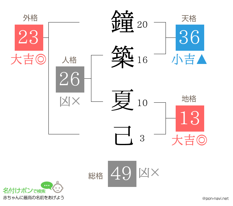 鐘築 夏己さんの姓名判断結果