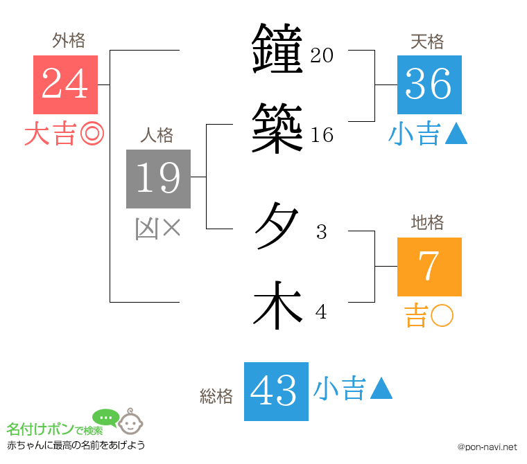 鐘築 夕木さんの姓名判断結果