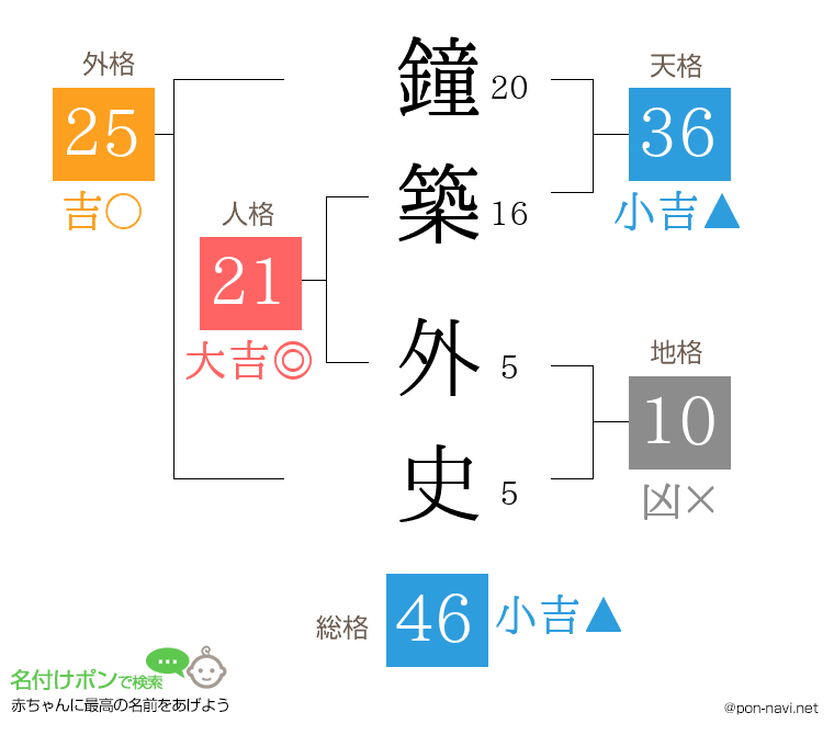 鐘築 外史さんの姓名判断結果