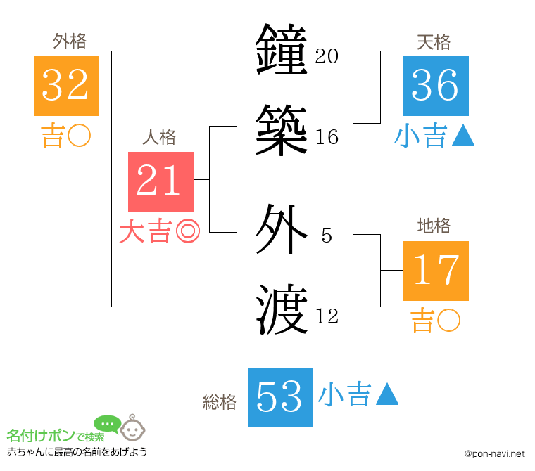 鐘築 外渡さんの姓名判断結果