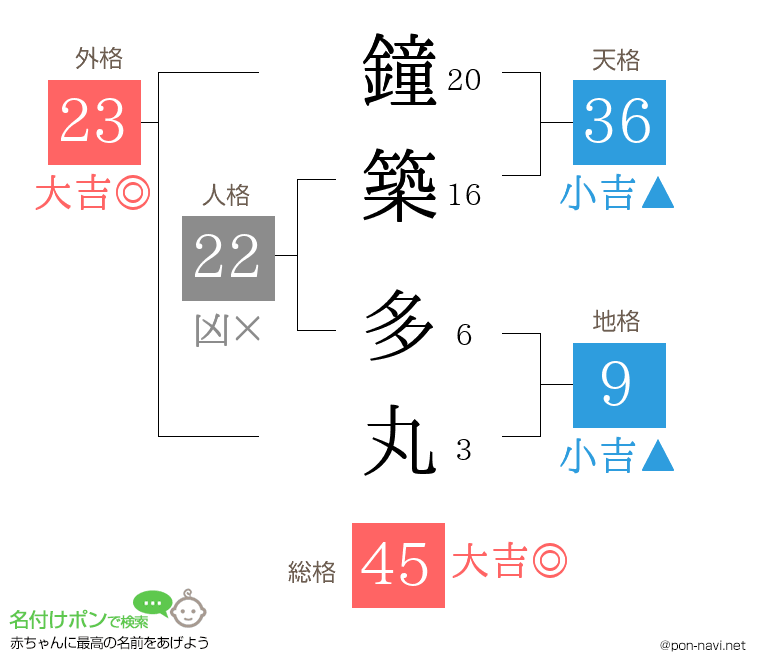鐘築 多丸さんの姓名判断結果