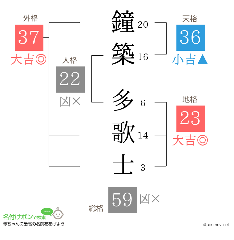 鐘築 多歌士さんの姓名判断結果
