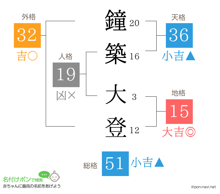 鐘築 大登さんの姓名判断結果