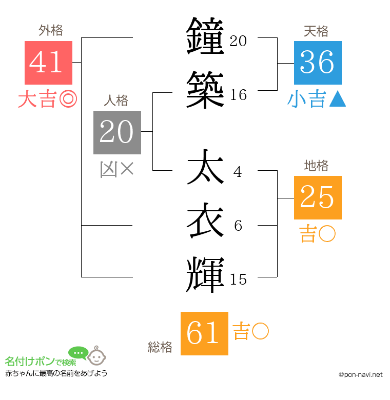鐘築 太衣輝さんの姓名判断結果