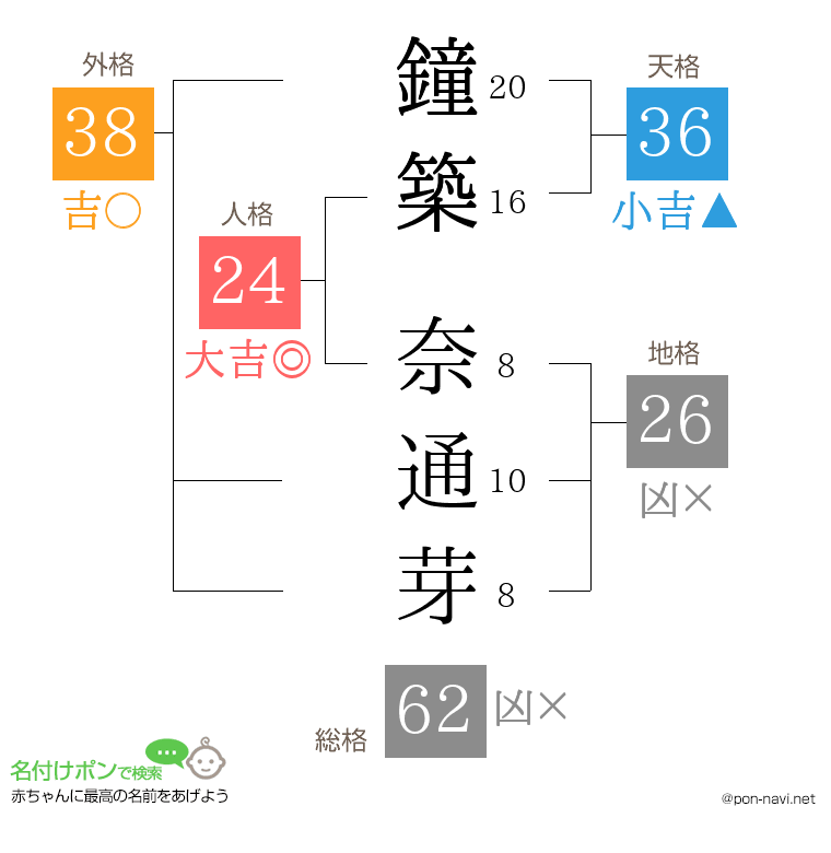 鐘築 奈通芽さんの姓名判断結果