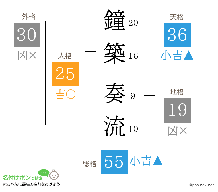 鐘築 奏流さんの姓名判断結果