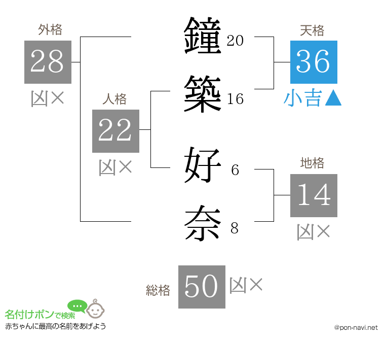 鐘築 好奈さんの姓名判断結果