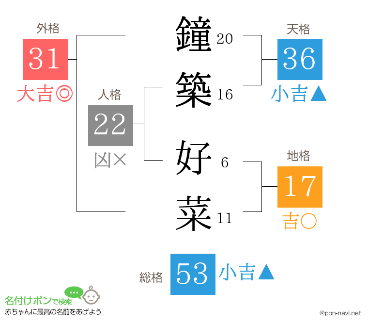 鐘築 好菜さんの姓名判断結果