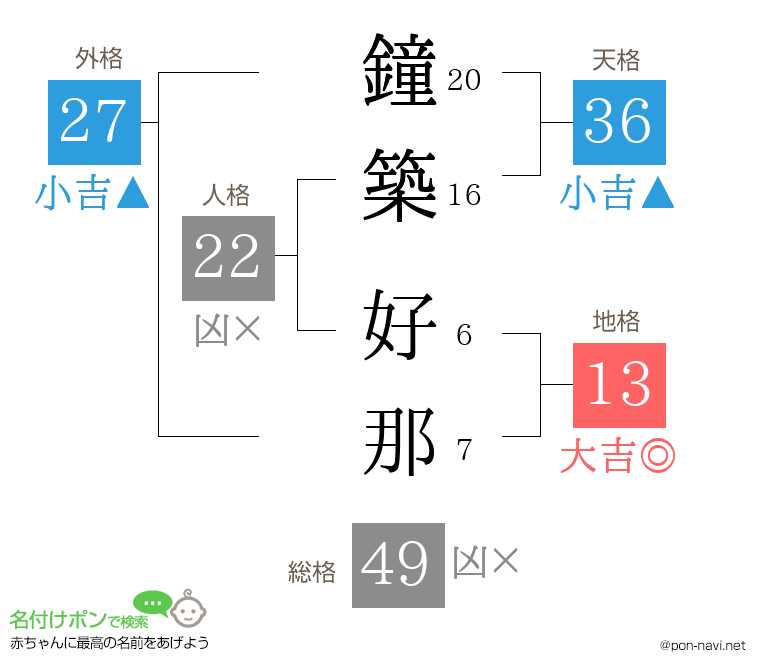 鐘築 好那さんの姓名判断結果