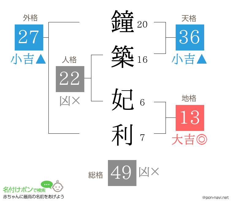 鐘築 妃利さんの姓名判断結果