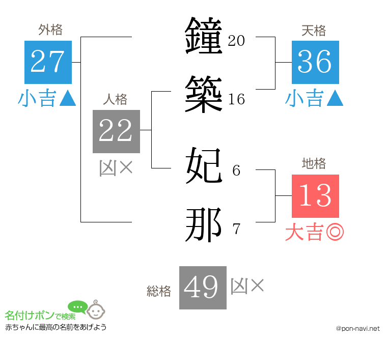 鐘築 妃那さんの姓名判断結果