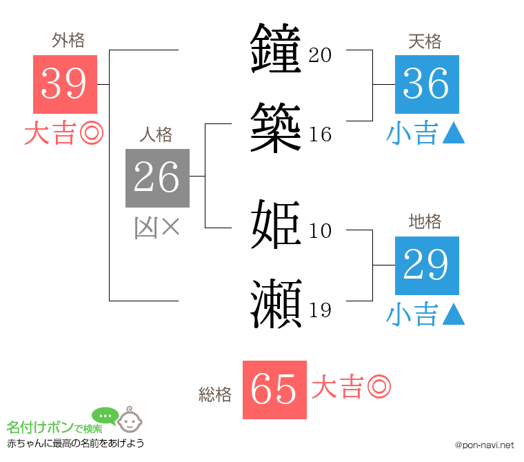 鐘築 姫瀬さんの姓名判断結果