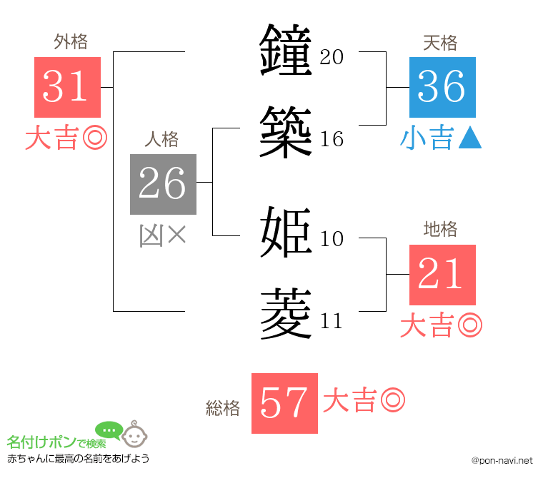 鐘築 姫菱さんの姓名判断結果