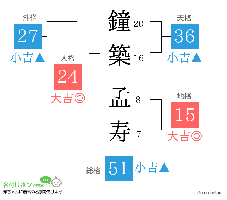 鐘築 孟寿さんの姓名判断結果