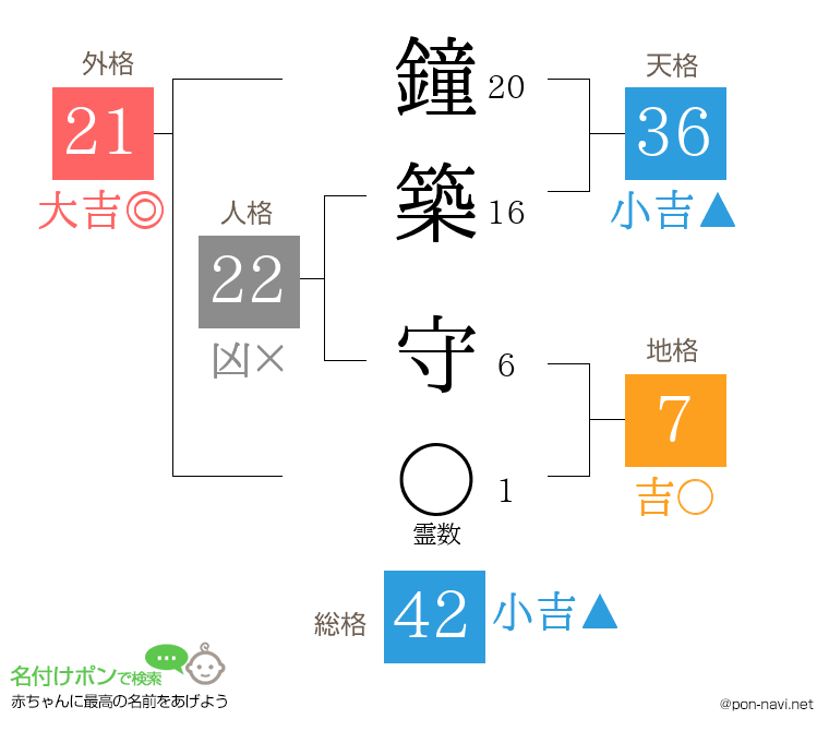 鐘築 守さんの姓名判断結果