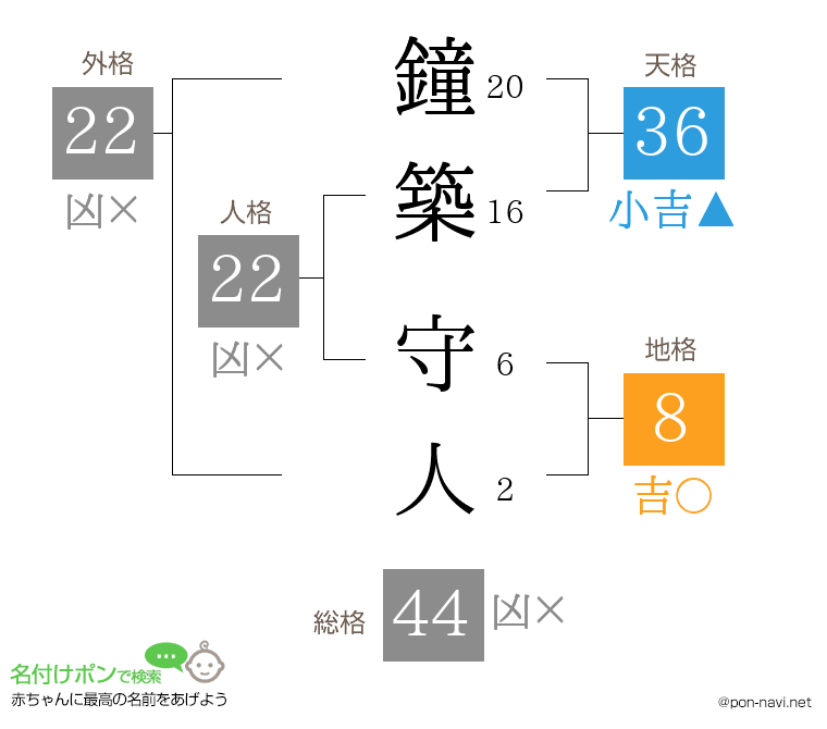 鐘築 守人さんの姓名判断結果