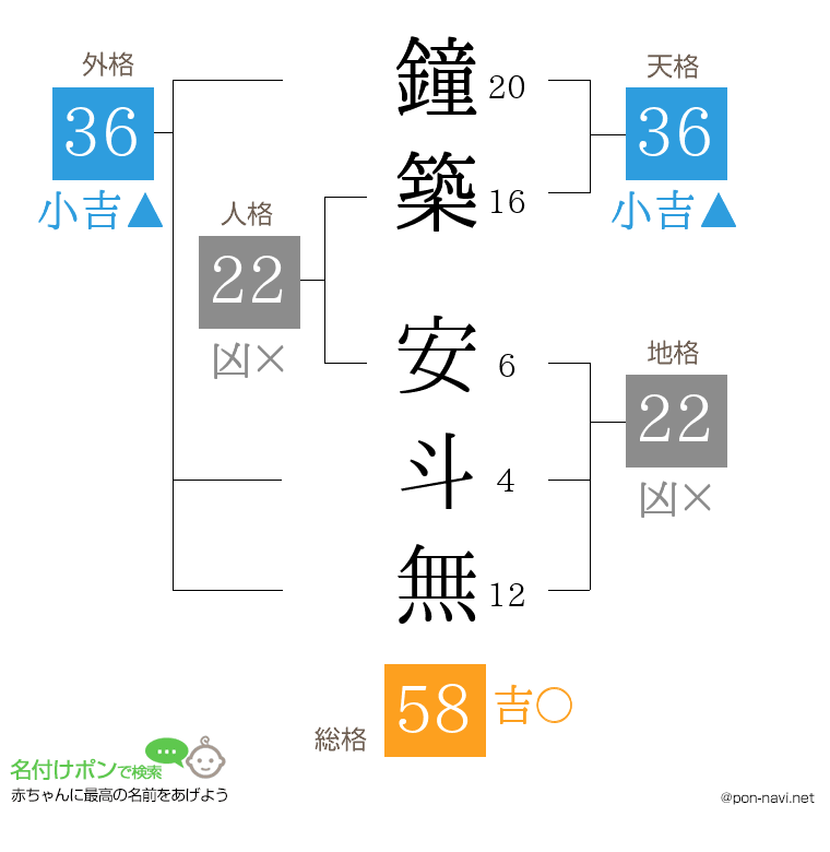 鐘築 安斗無さんの姓名判断結果