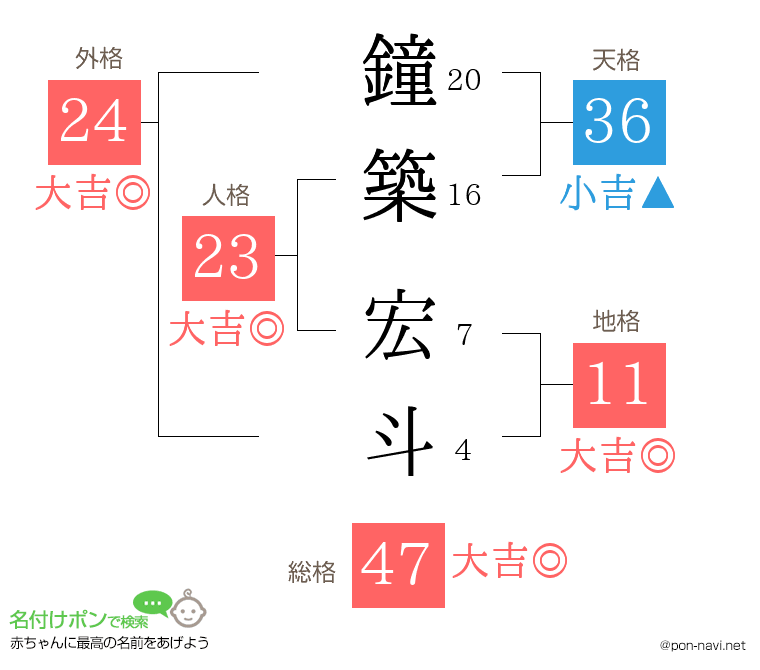 鐘築 宏斗さんの姓名判断結果