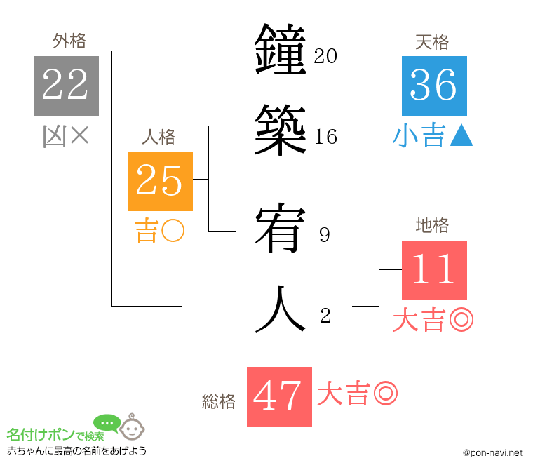 鐘築 宥人さんの姓名判断結果