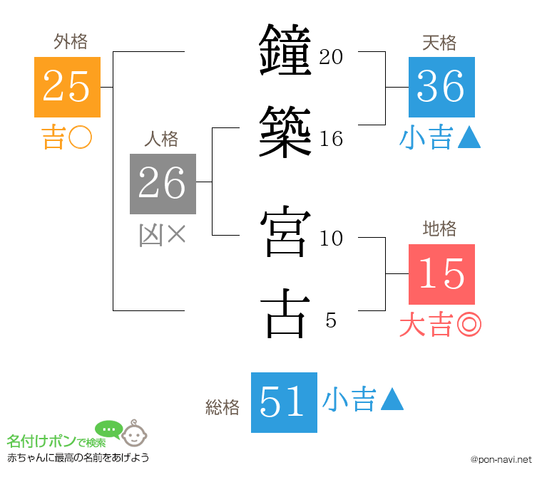 鐘築 宮古さんの姓名判断結果