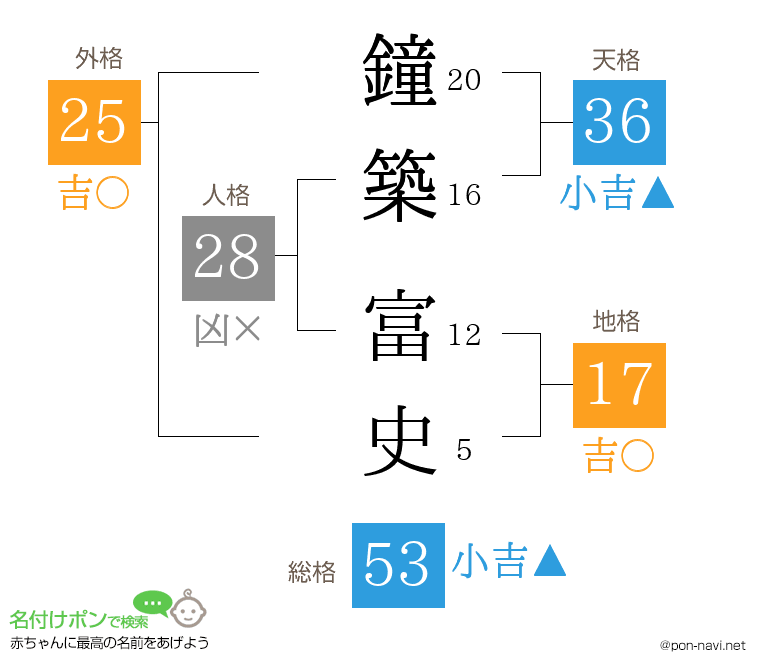 鐘築 富史さんの姓名判断結果