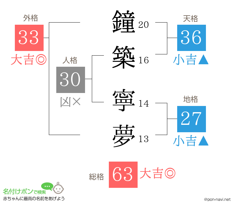 鐘築 寧夢さんの姓名判断結果