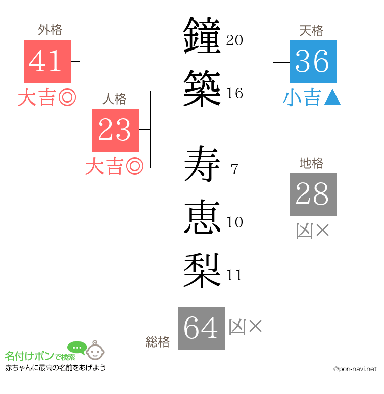 鐘築 寿恵梨さんの姓名判断結果