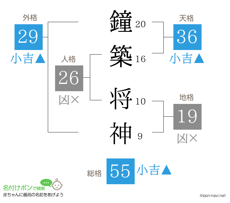 鐘築 将神さんの姓名判断結果