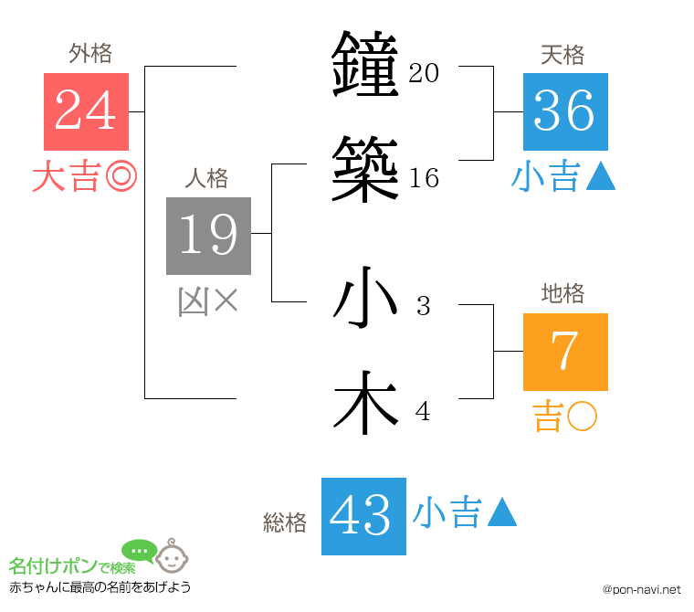 鐘築 小木さんの姓名判断結果