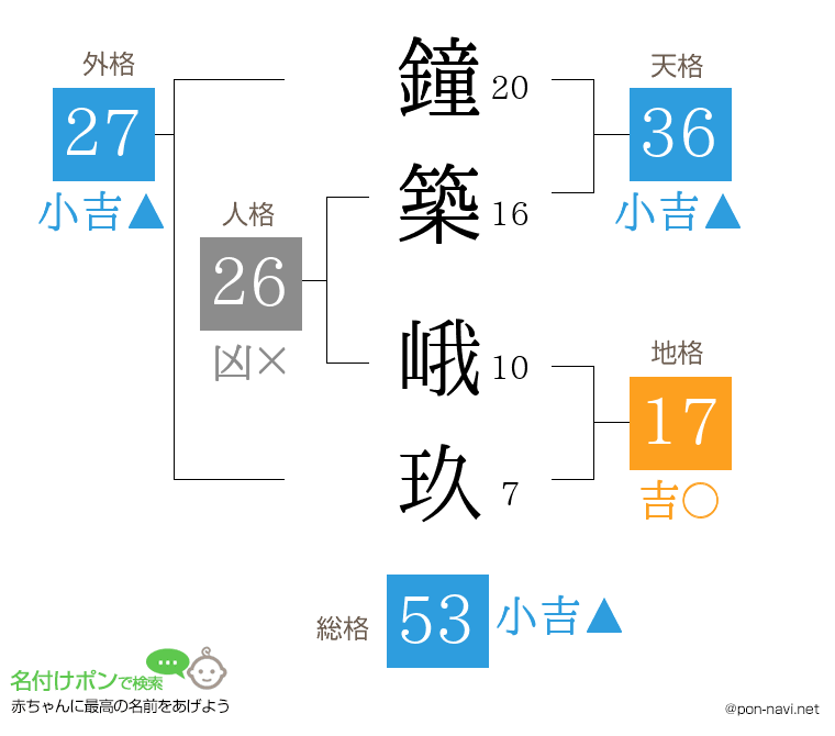 鐘築 峨玖さんの姓名判断結果