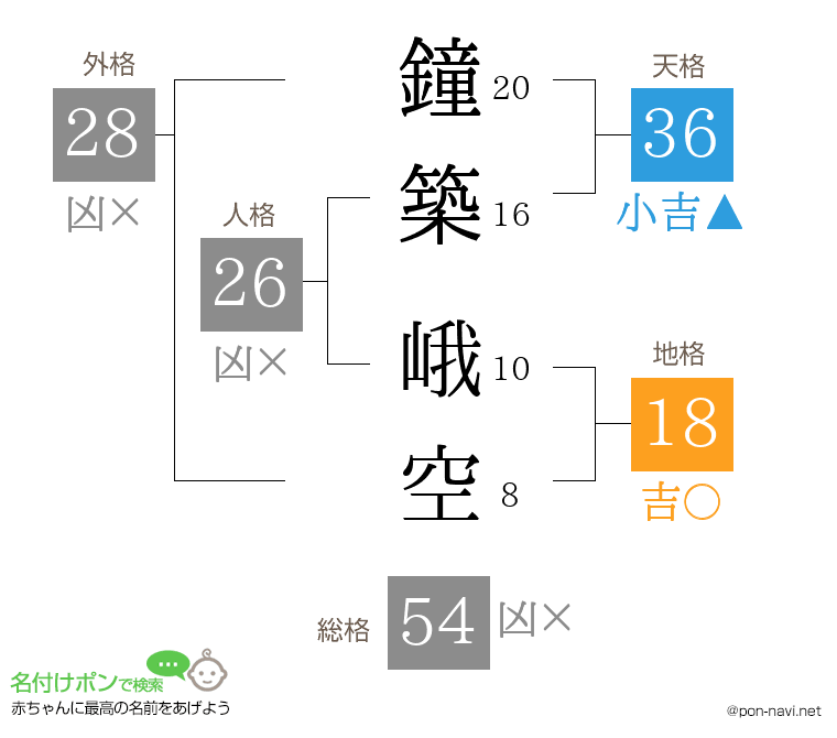 鐘築 峨空さんの姓名判断結果