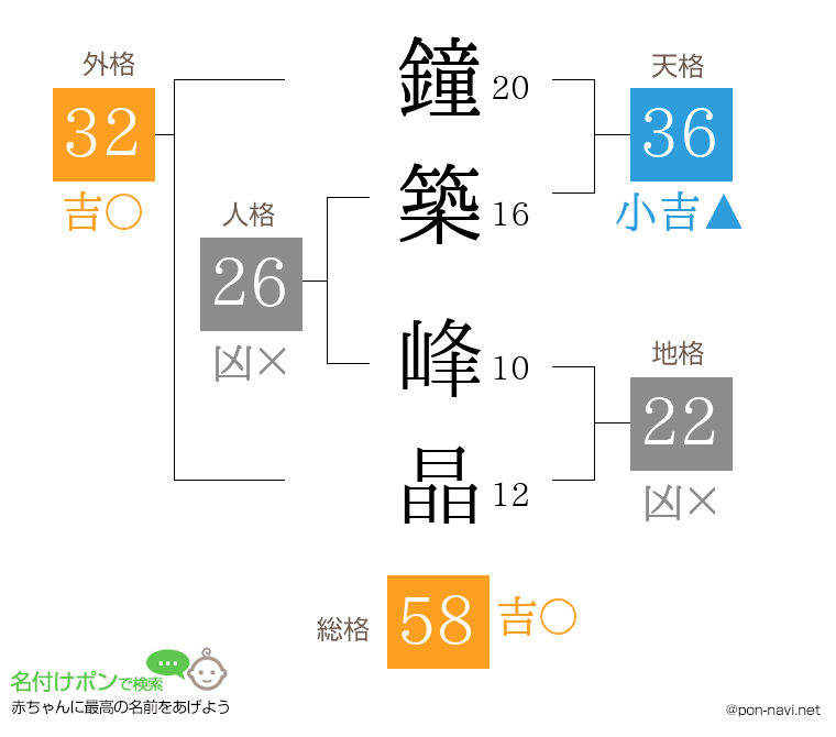 鐘築 峰晶さんの姓名判断結果