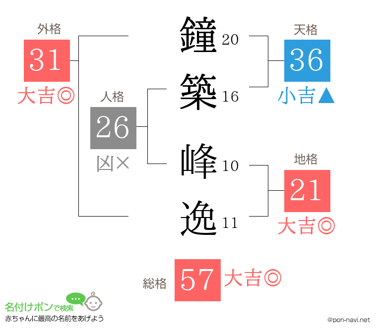 鐘築 峰逸さんの姓名判断結果
