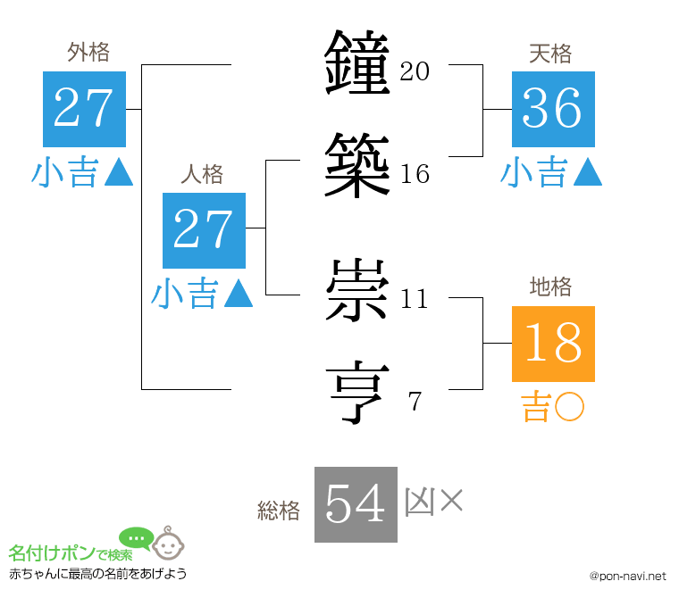 鐘築 崇亨さんの姓名判断結果