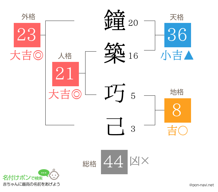 鐘築 巧己さんの姓名判断結果